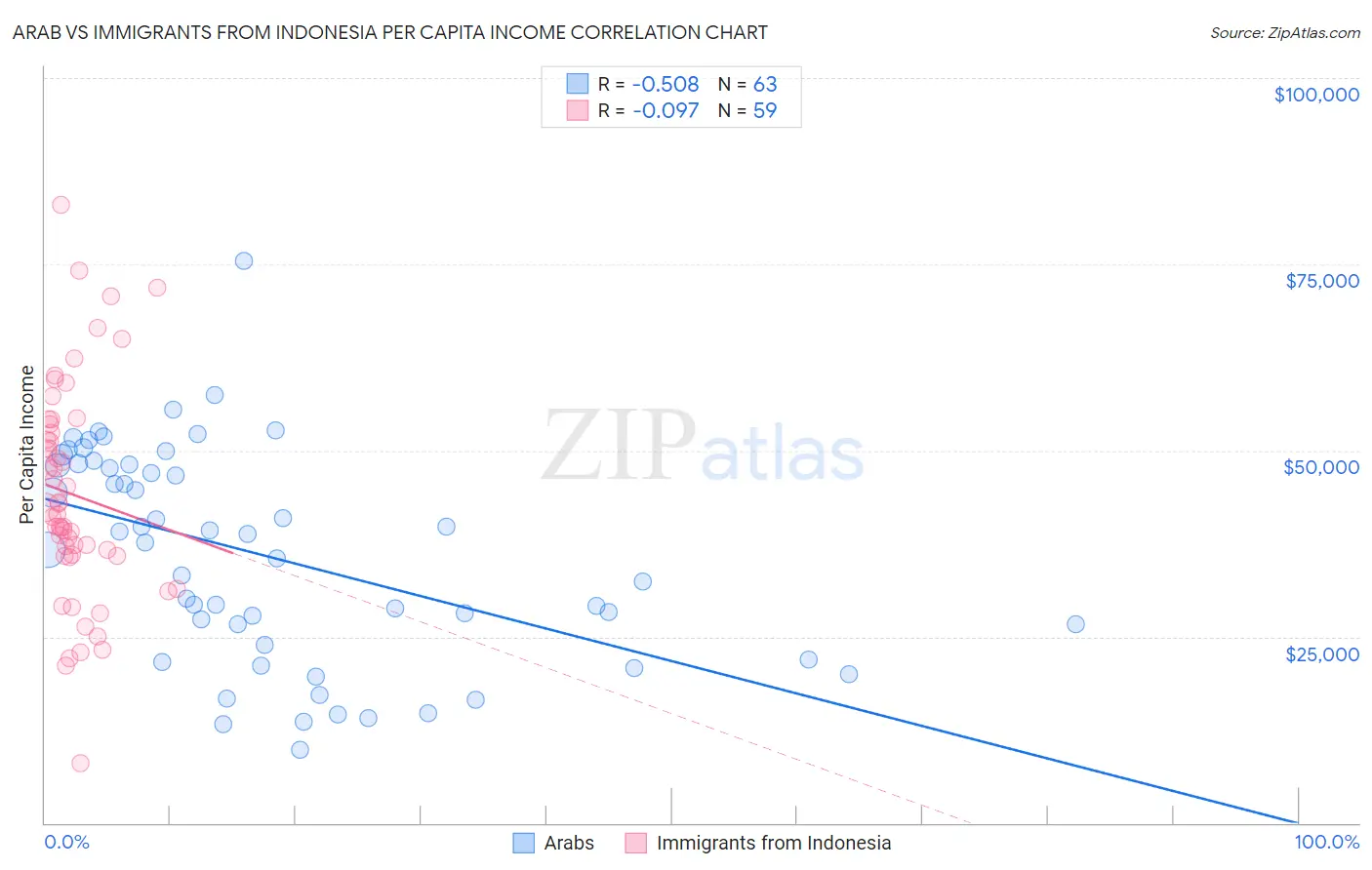 Arab vs Immigrants from Indonesia Per Capita Income
