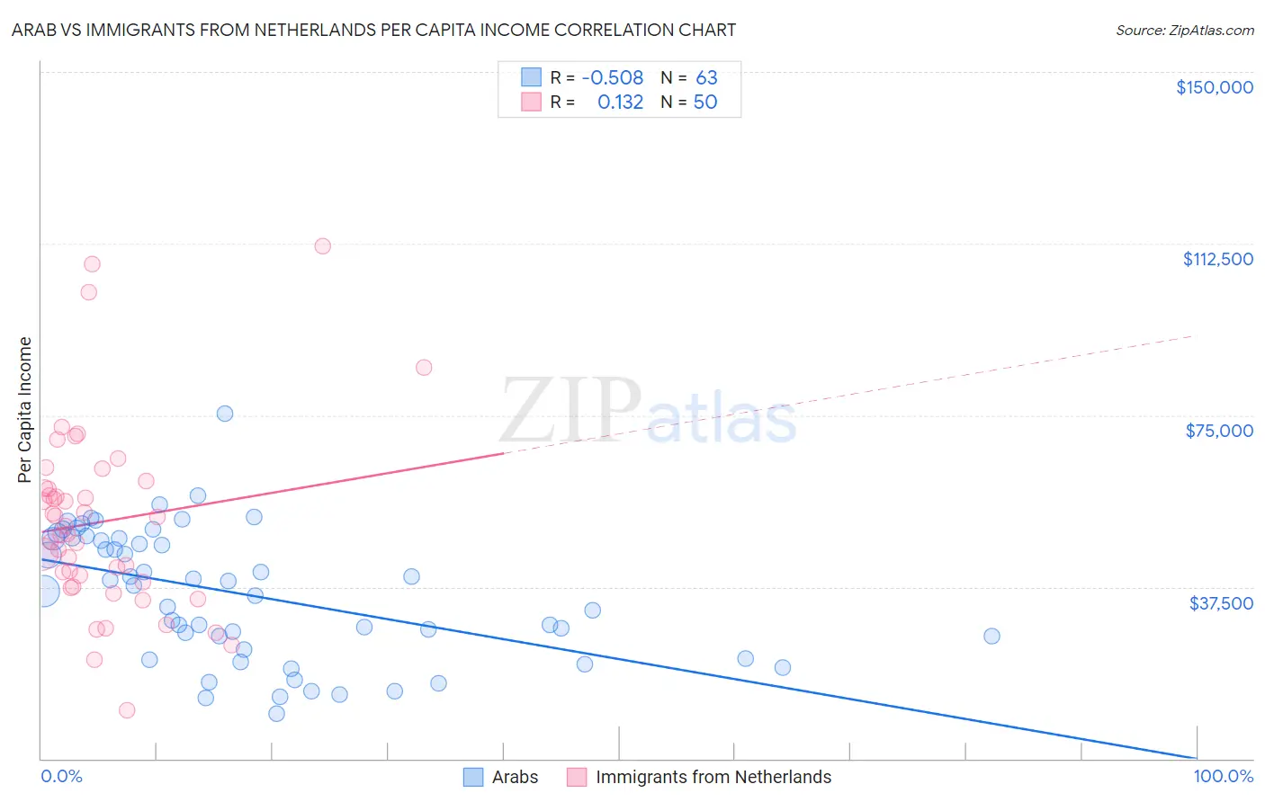 Arab vs Immigrants from Netherlands Per Capita Income