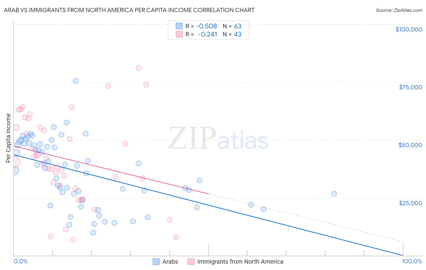 Arab vs Immigrants from North America Per Capita Income