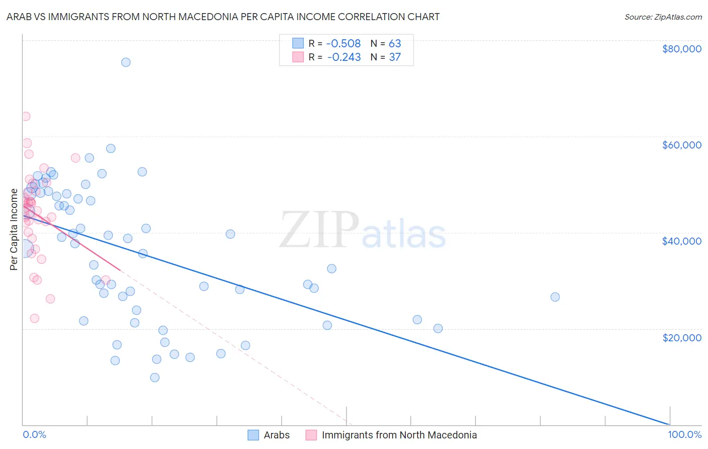 Arab vs Immigrants from North Macedonia Per Capita Income