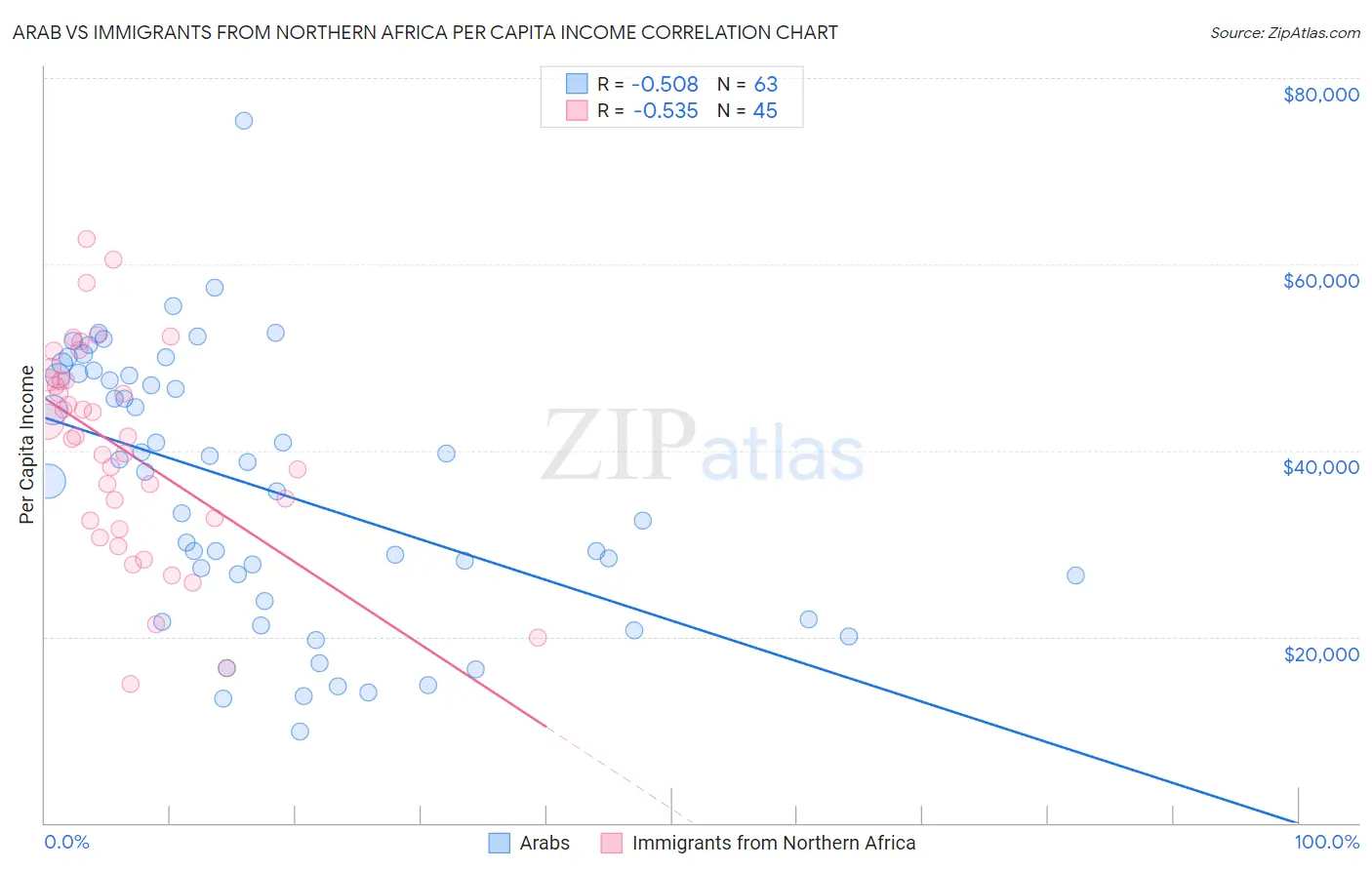 Arab vs Immigrants from Northern Africa Per Capita Income