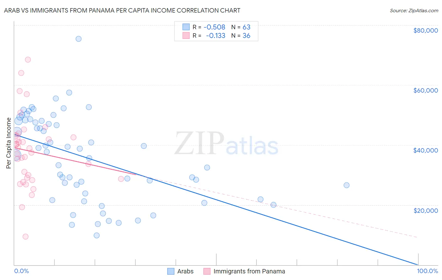 Arab vs Immigrants from Panama Per Capita Income