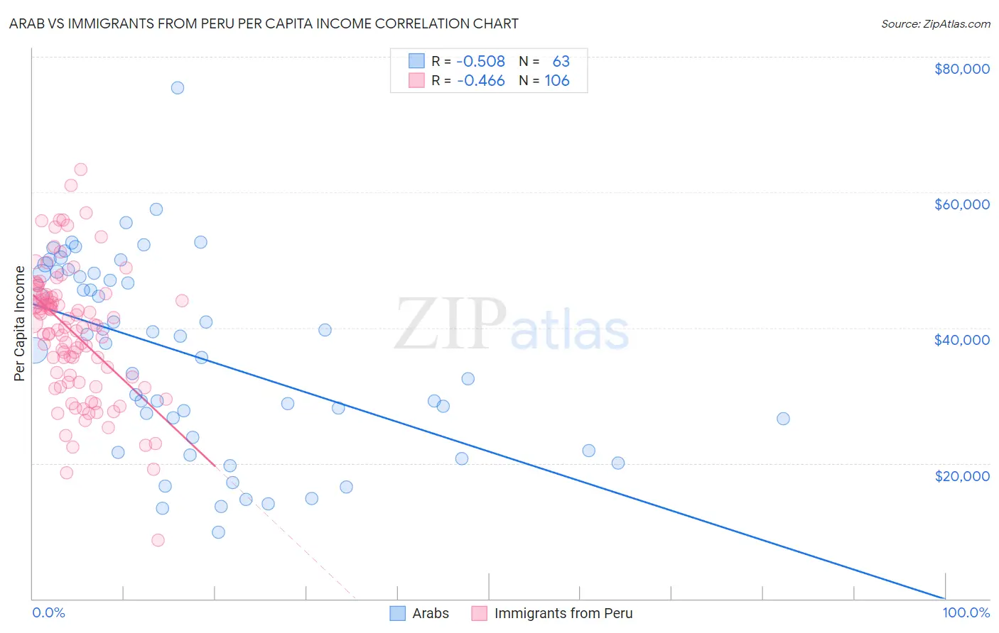 Arab vs Immigrants from Peru Per Capita Income
