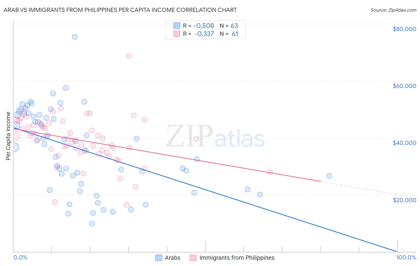 Arab vs Immigrants from Philippines Per Capita Income