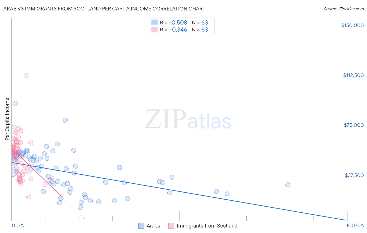Arab vs Immigrants from Scotland Per Capita Income