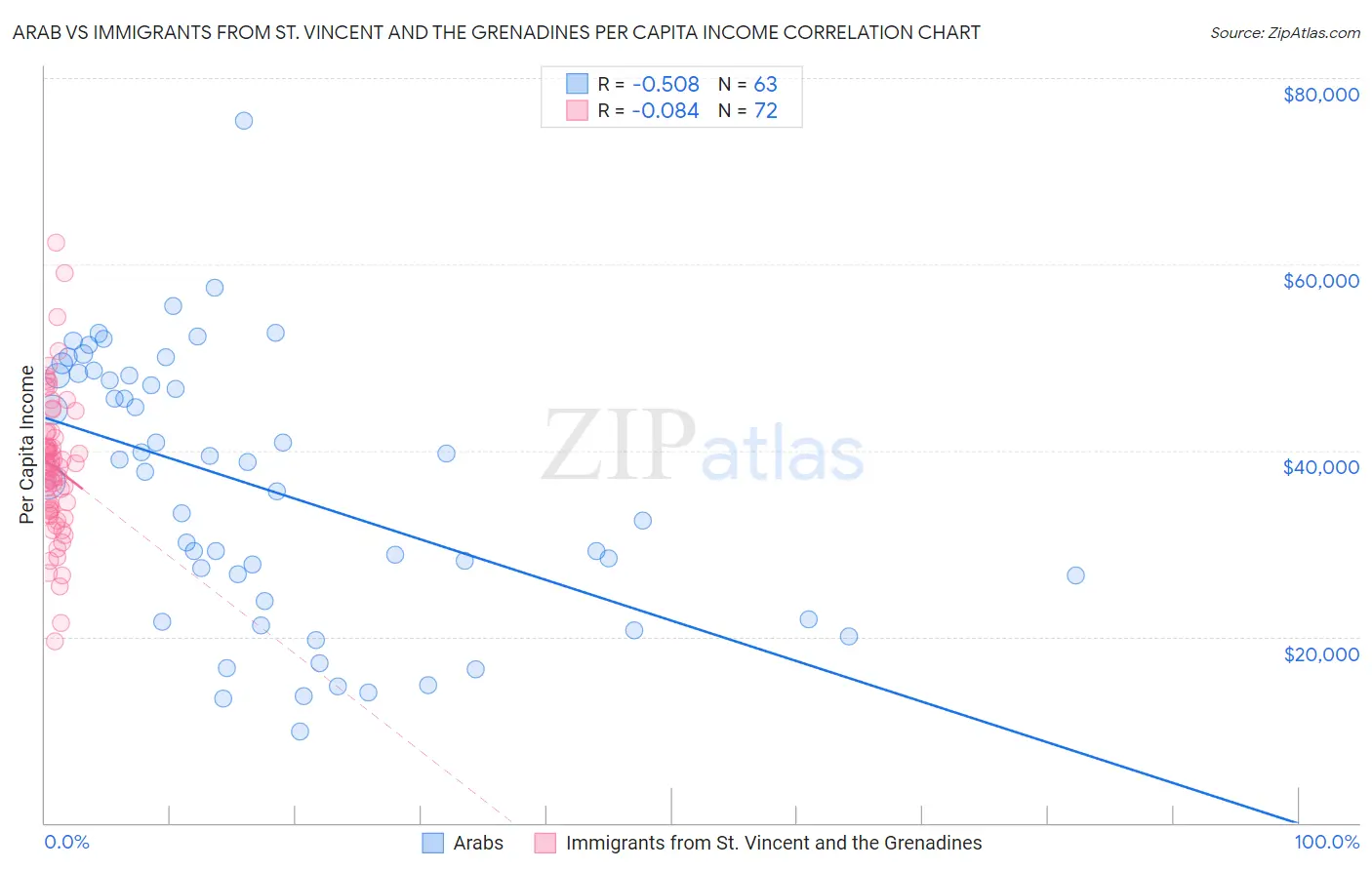 Arab vs Immigrants from St. Vincent and the Grenadines Per Capita Income