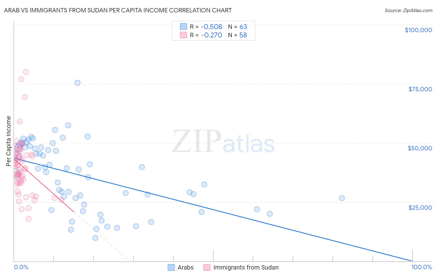 Arab vs Immigrants from Sudan Per Capita Income