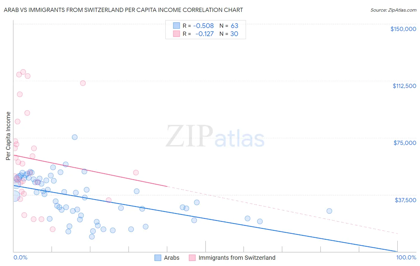 Arab vs Immigrants from Switzerland Per Capita Income