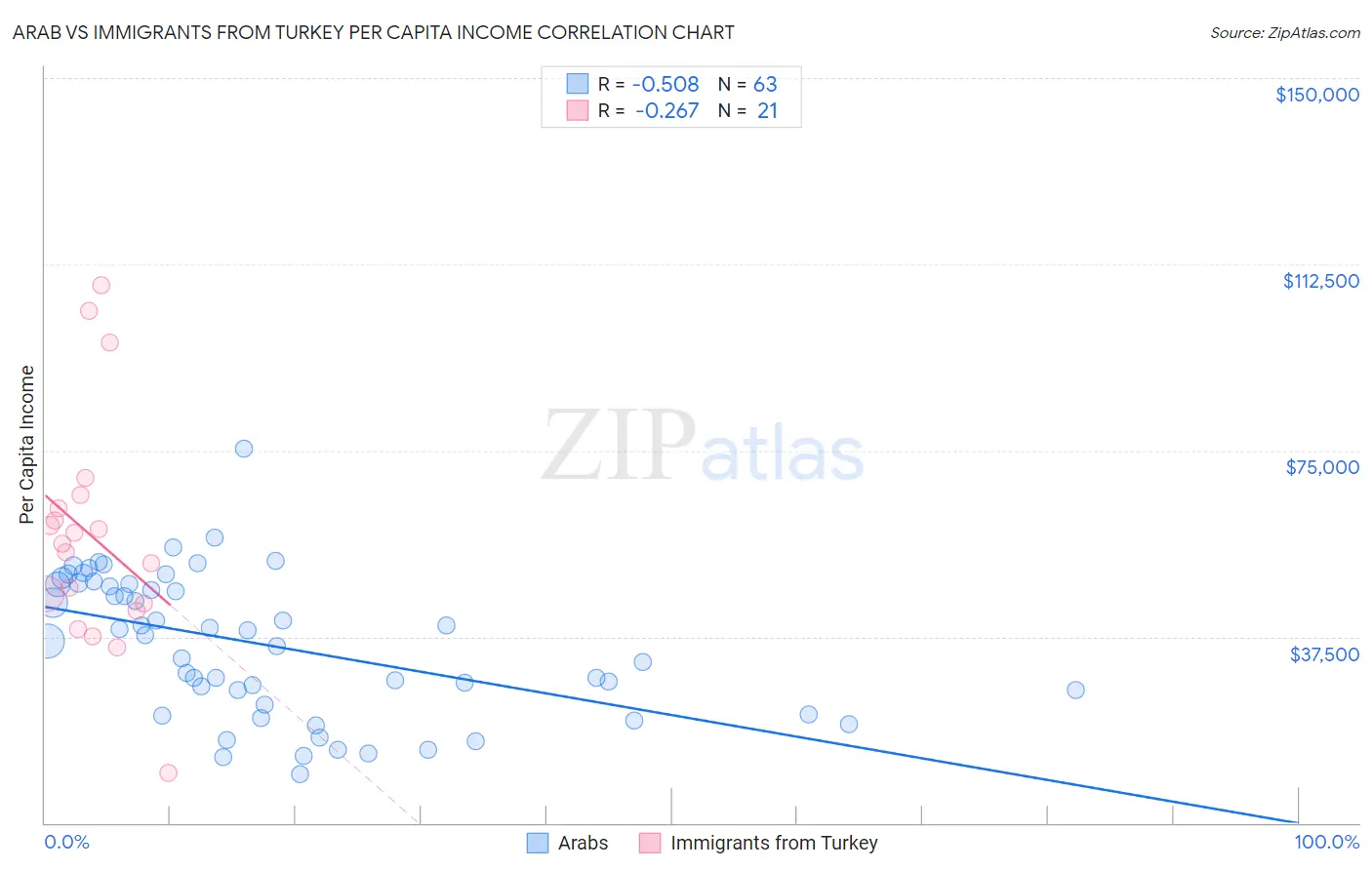 Arab vs Immigrants from Turkey Per Capita Income