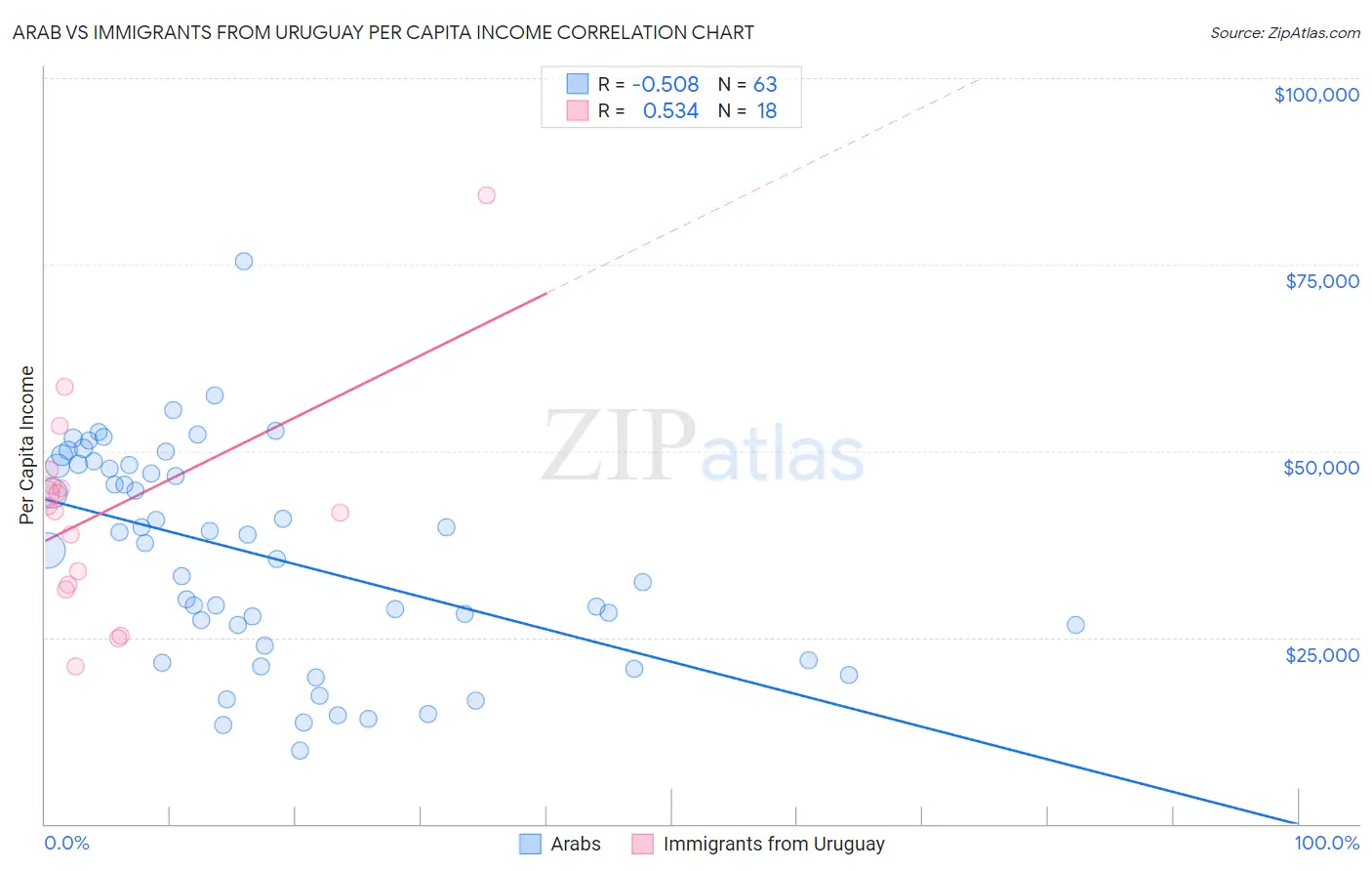 Arab vs Immigrants from Uruguay Per Capita Income