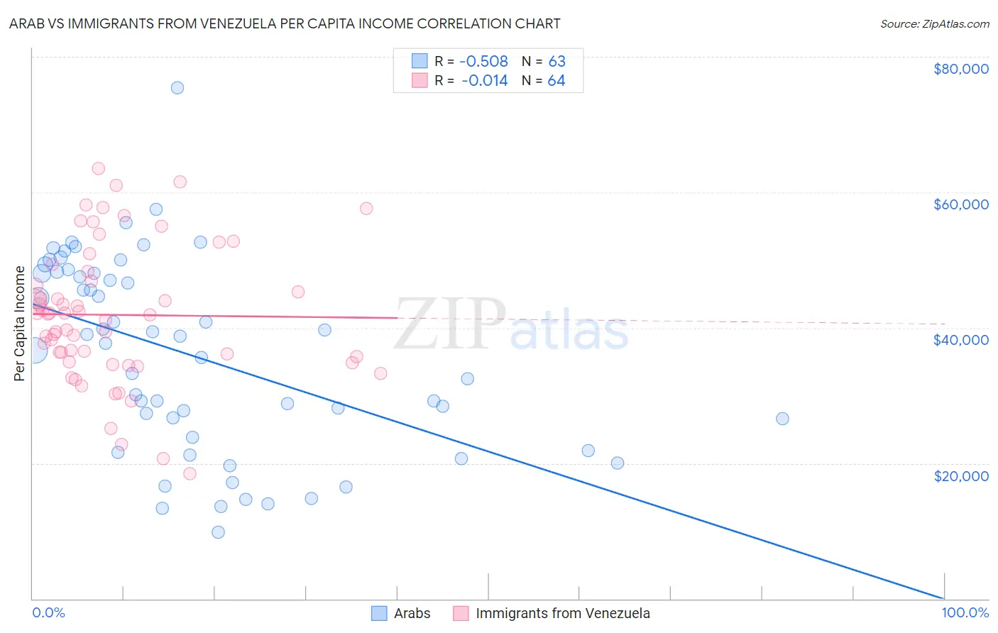 Arab vs Immigrants from Venezuela Per Capita Income