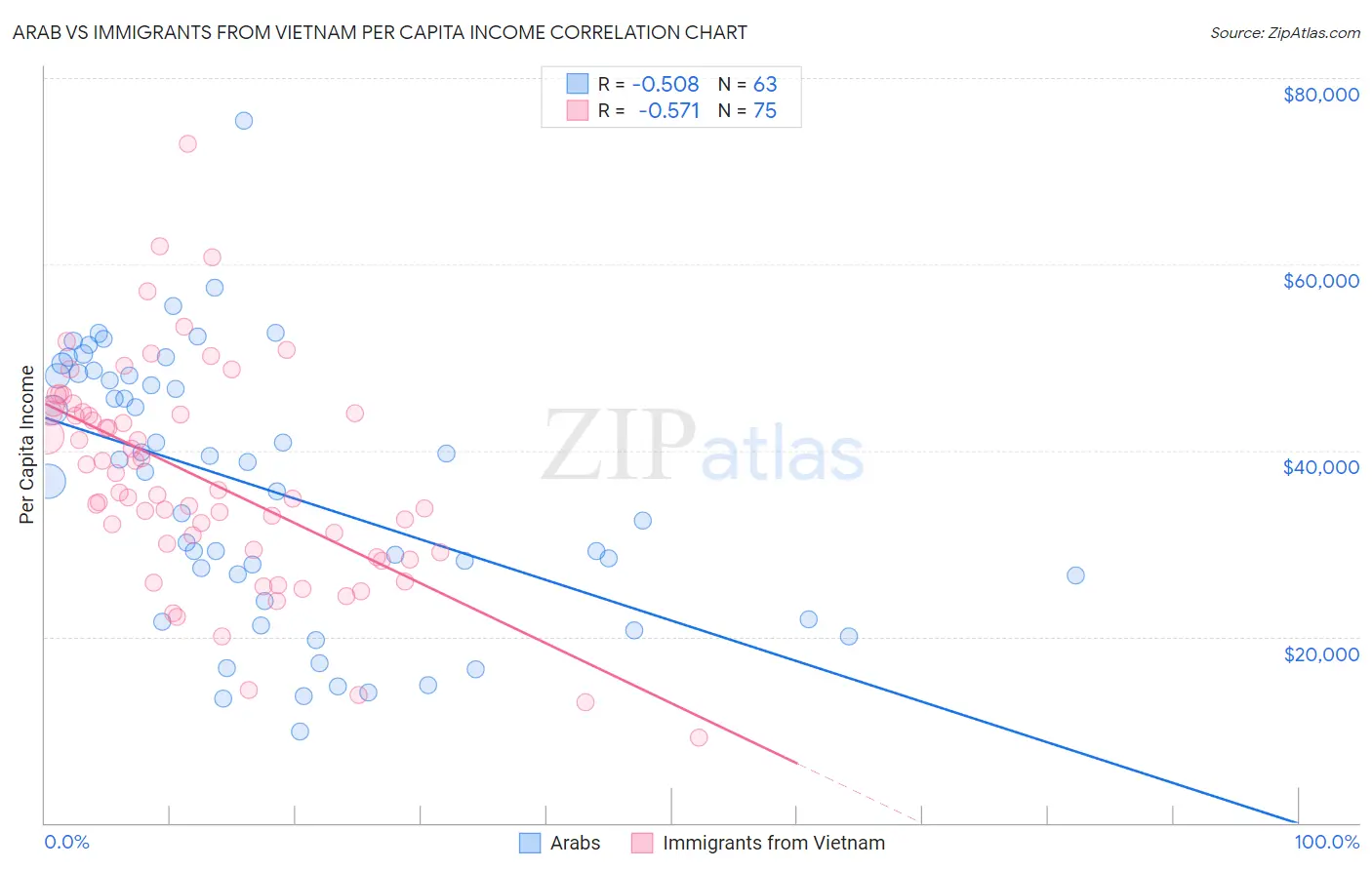 Arab vs Immigrants from Vietnam Per Capita Income