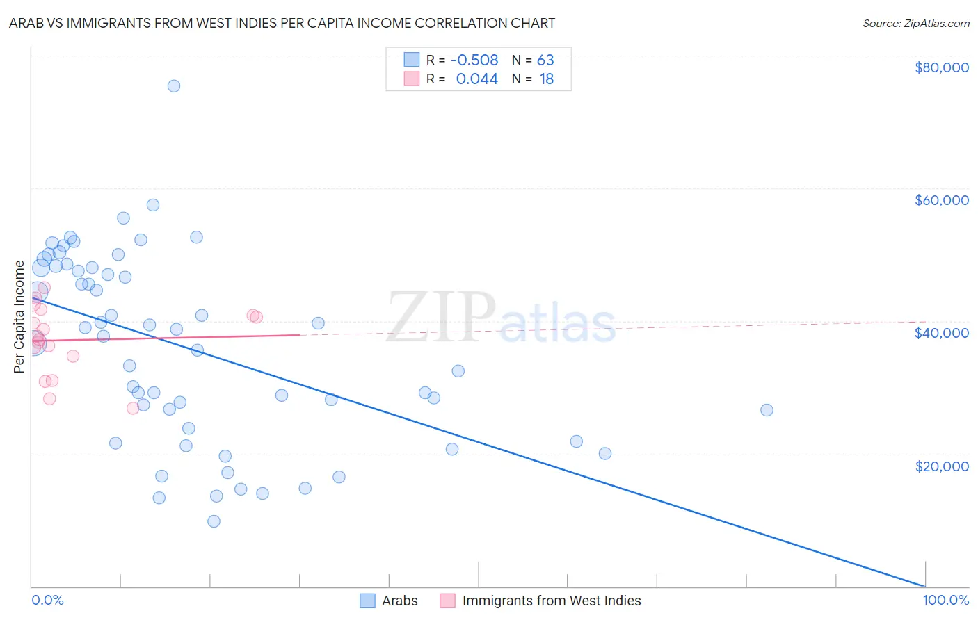 Arab vs Immigrants from West Indies Per Capita Income