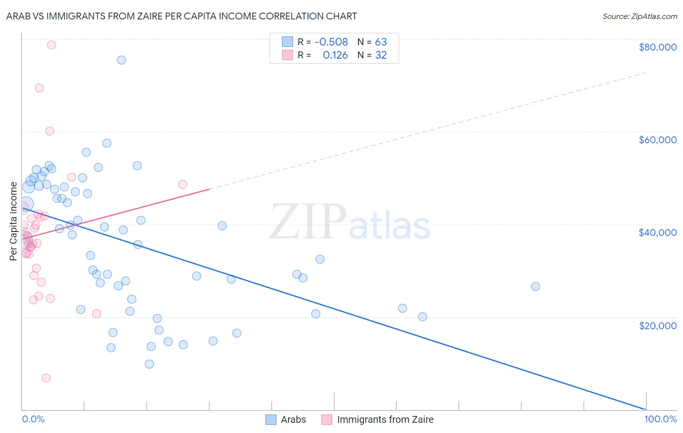 Arab vs Immigrants from Zaire Per Capita Income