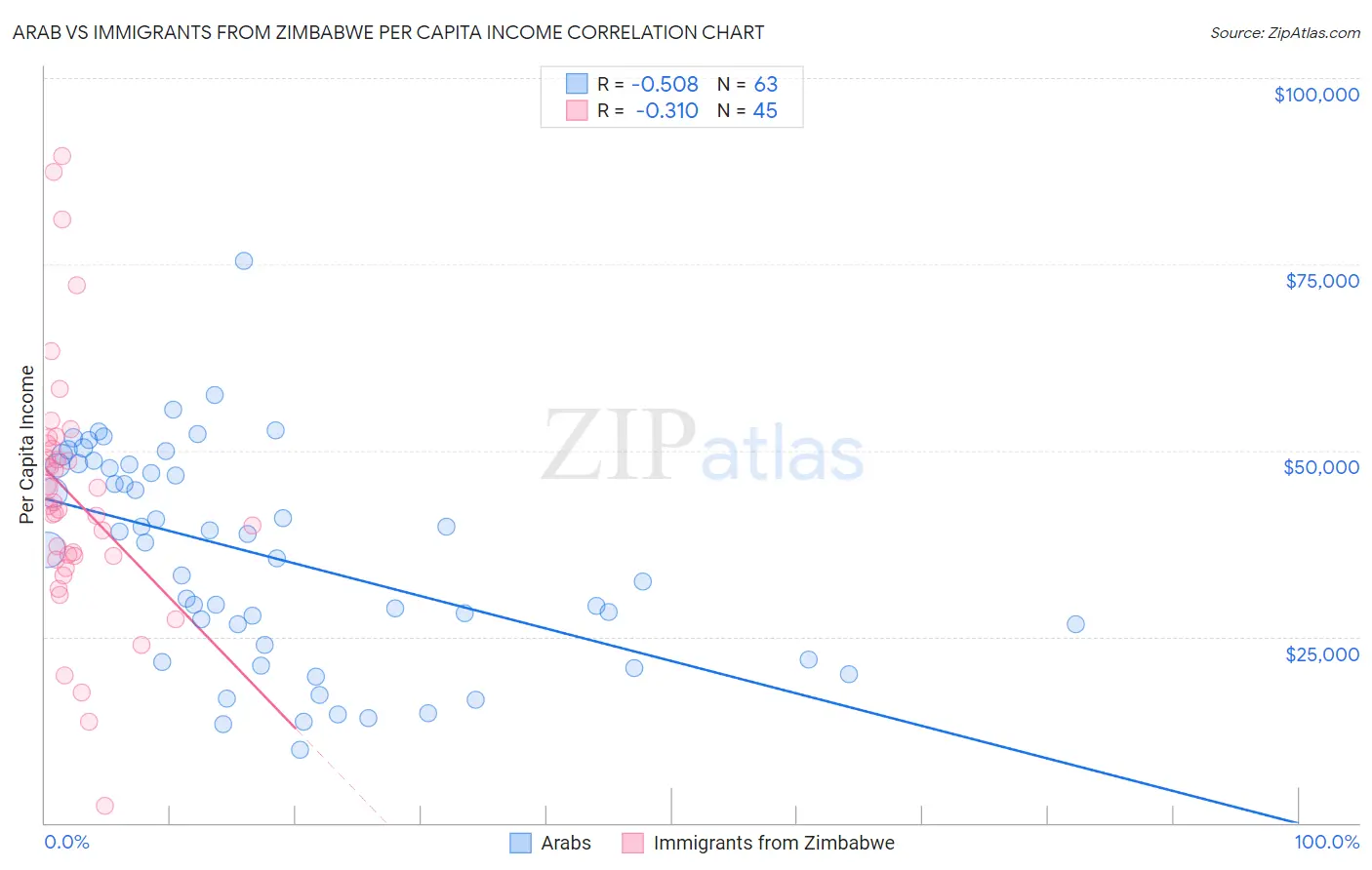 Arab vs Immigrants from Zimbabwe Per Capita Income