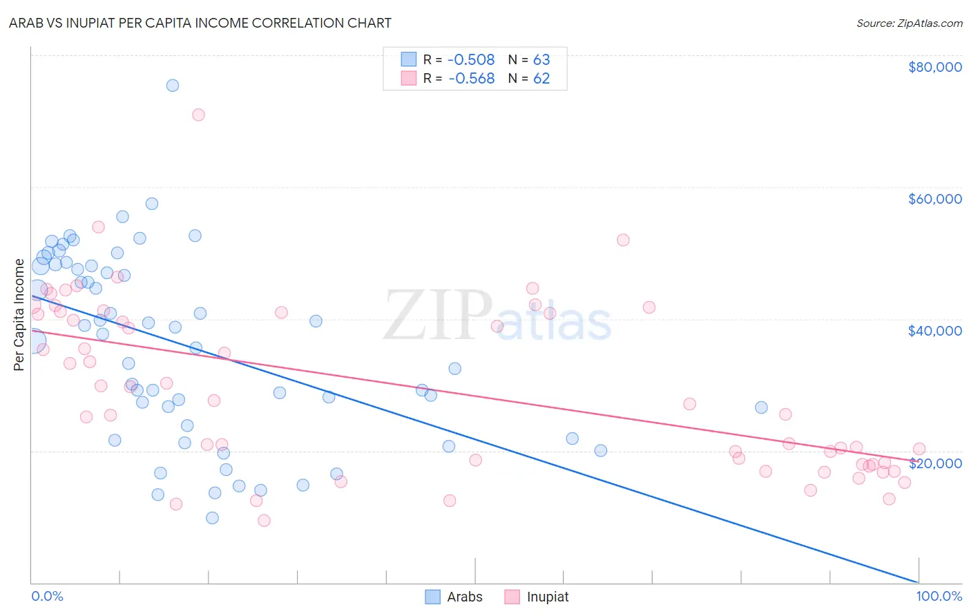 Arab vs Inupiat Per Capita Income