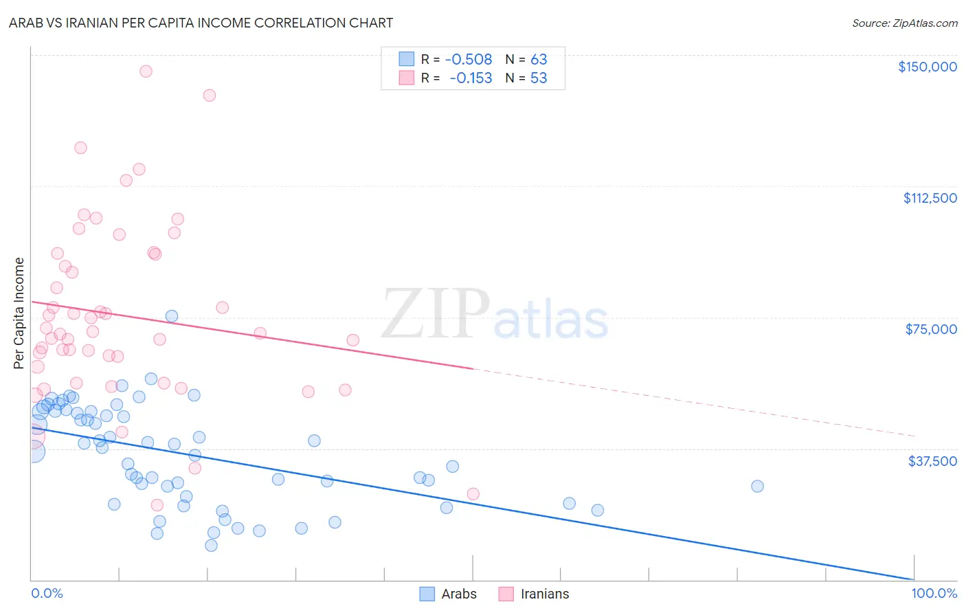 Arab vs Iranian Per Capita Income