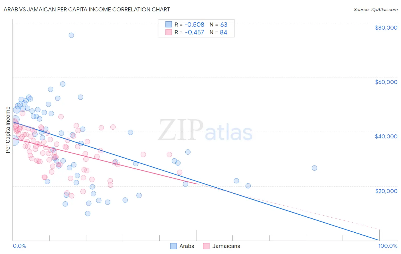 Arab vs Jamaican Per Capita Income