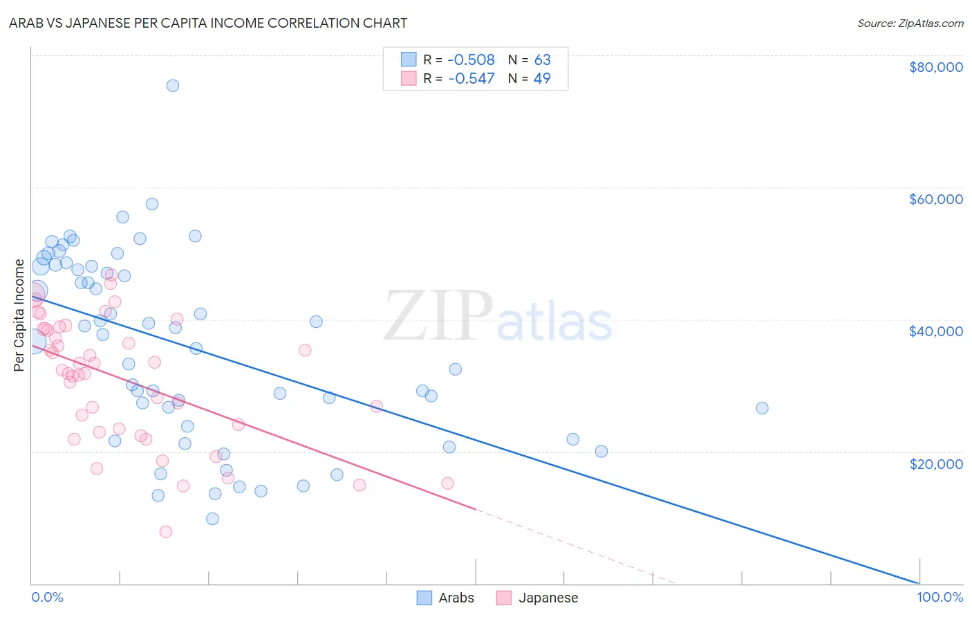 Arab vs Japanese Per Capita Income