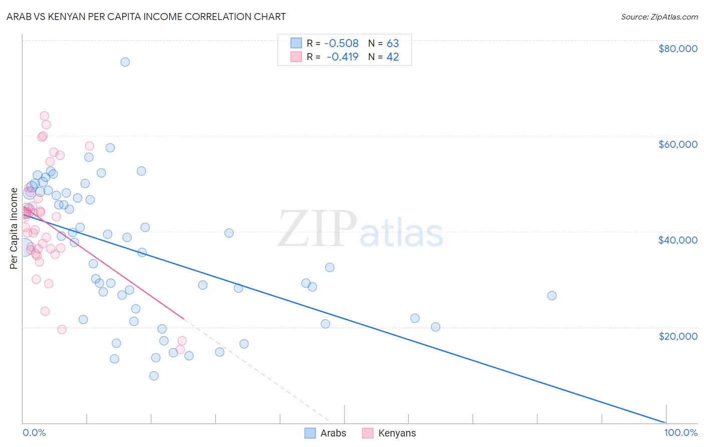 Arab vs Kenyan Per Capita Income