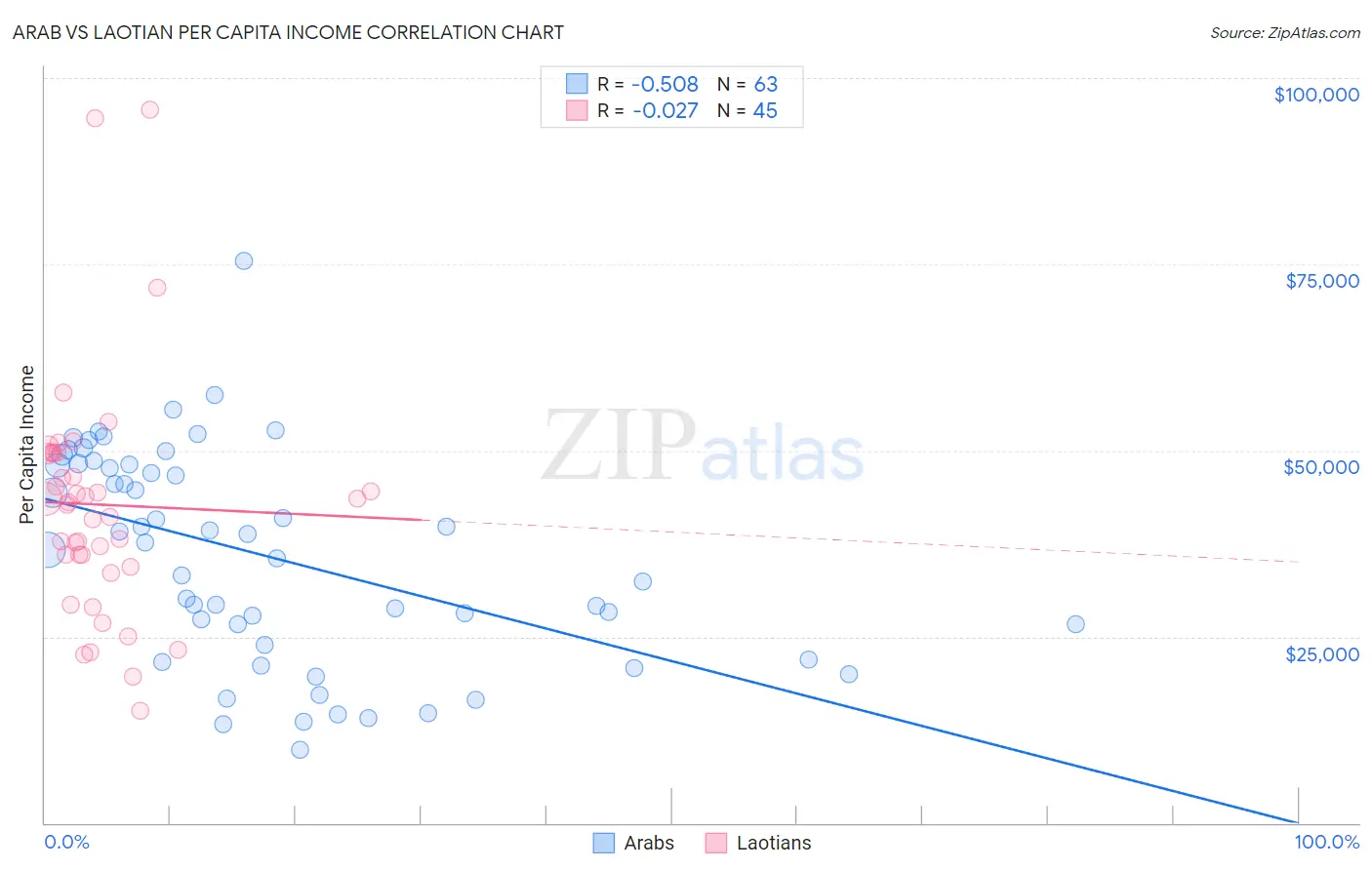 Arab vs Laotian Per Capita Income