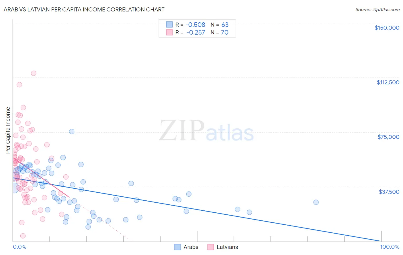 Arab vs Latvian Per Capita Income