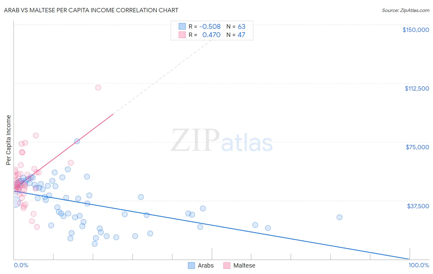 Arab vs Maltese Per Capita Income