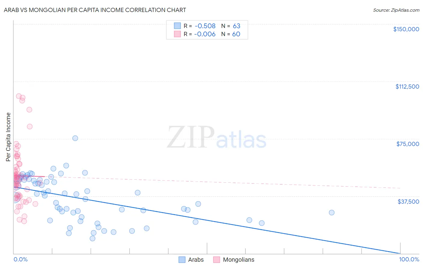 Arab vs Mongolian Per Capita Income