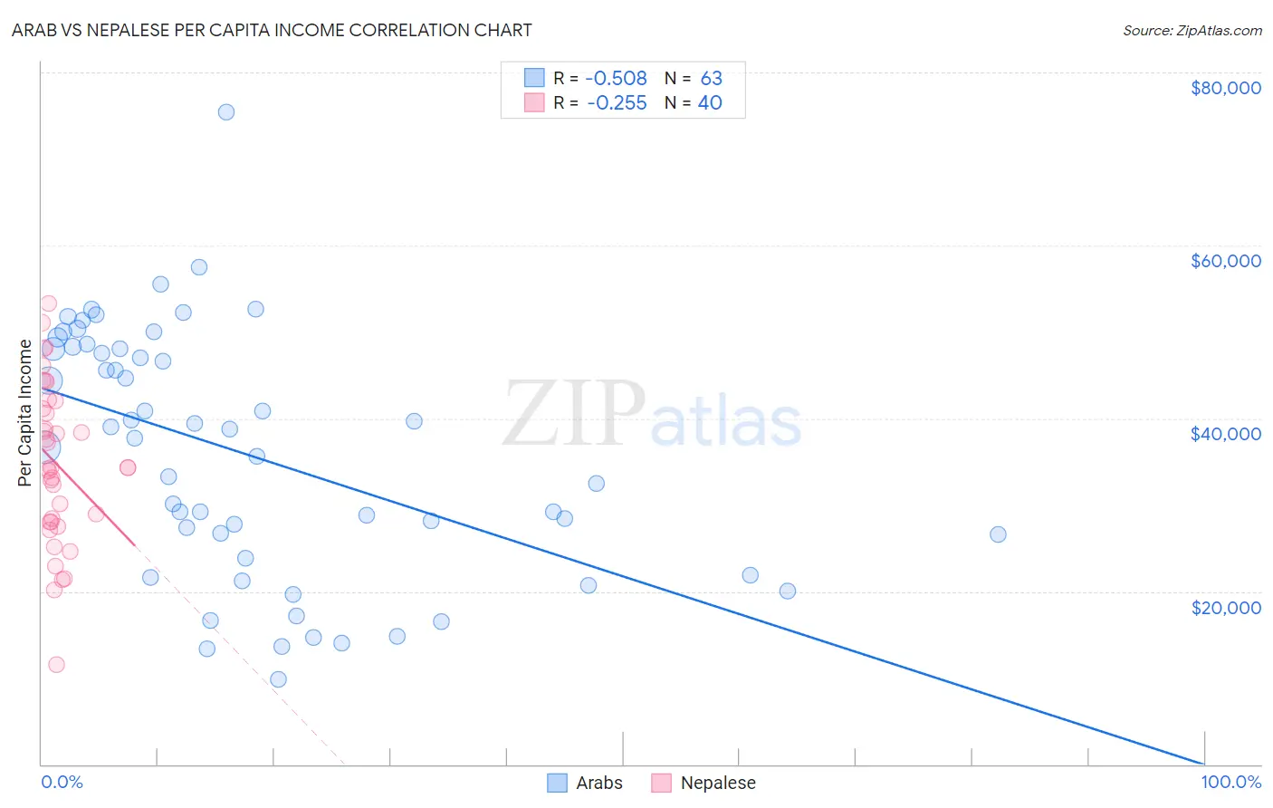 Arab vs Nepalese Per Capita Income