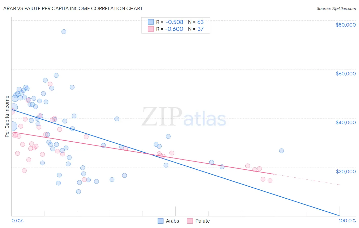 Arab vs Paiute Per Capita Income