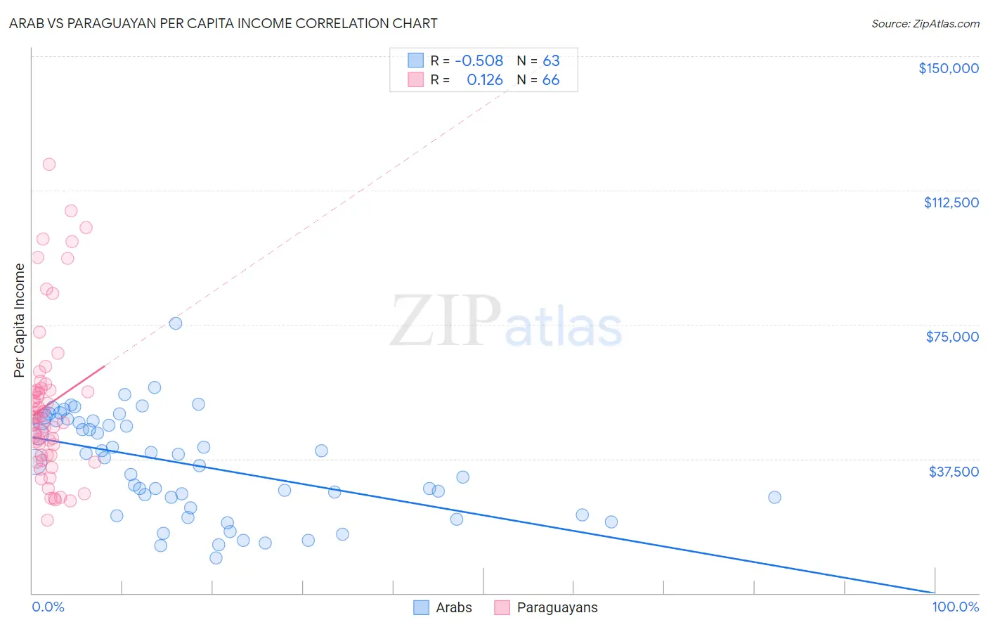 Arab vs Paraguayan Per Capita Income