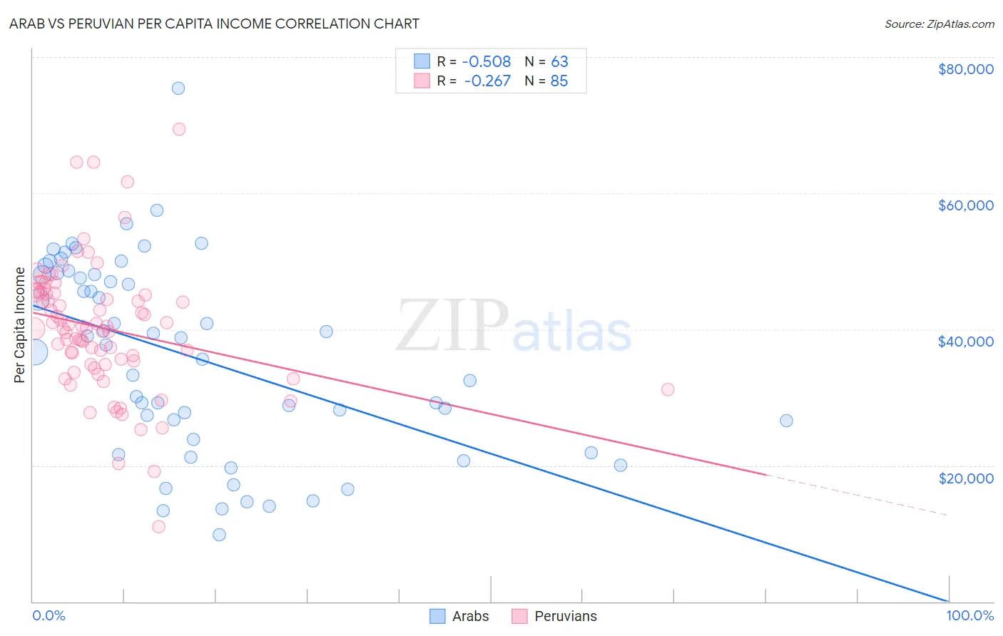 Arab vs Peruvian Per Capita Income
