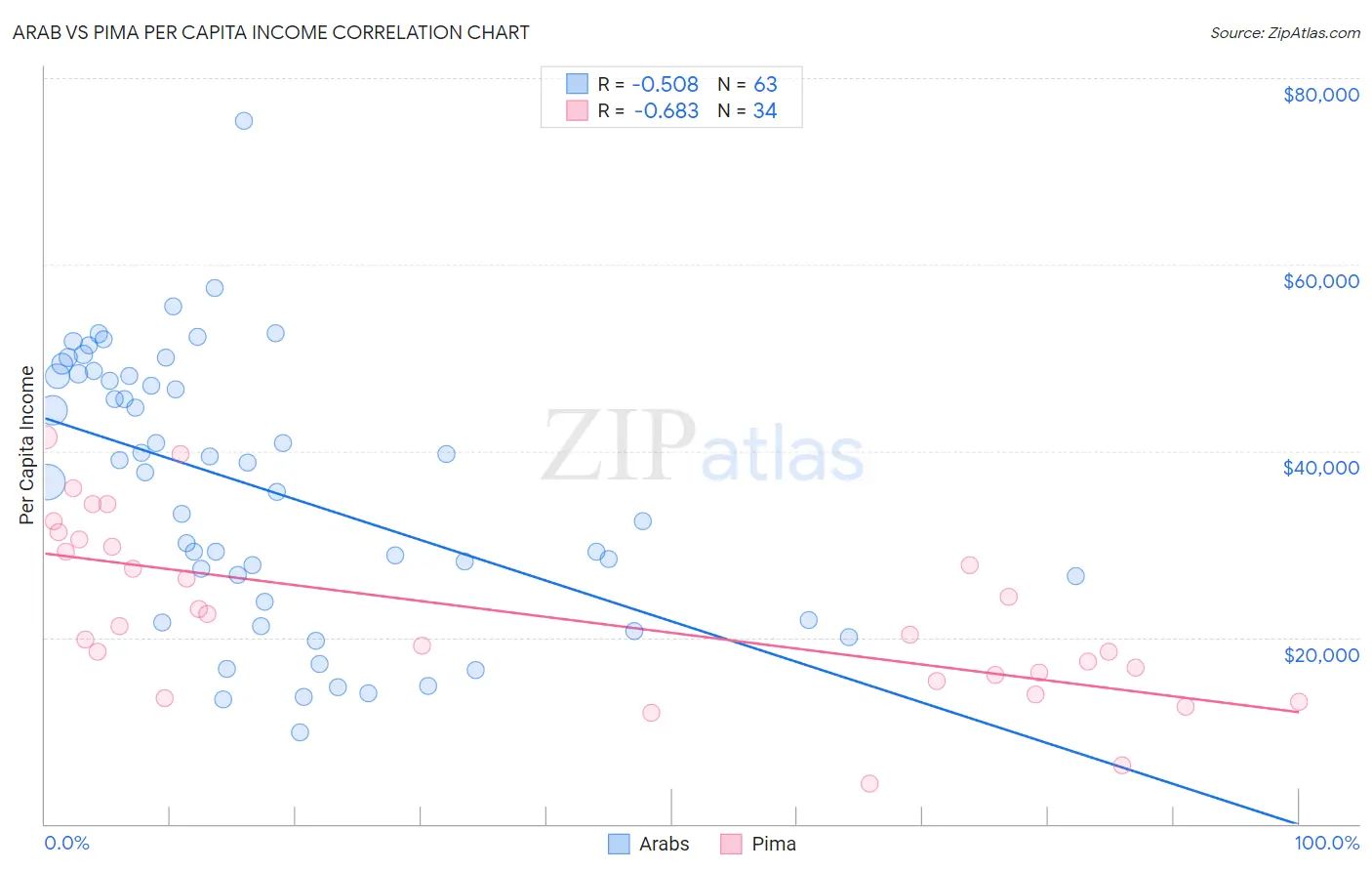 Arab vs Pima Per Capita Income