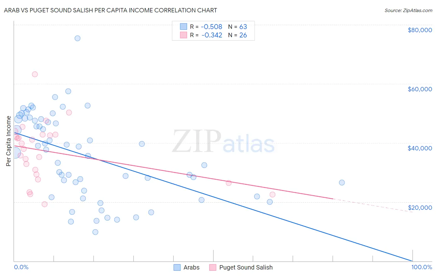 Arab vs Puget Sound Salish Per Capita Income