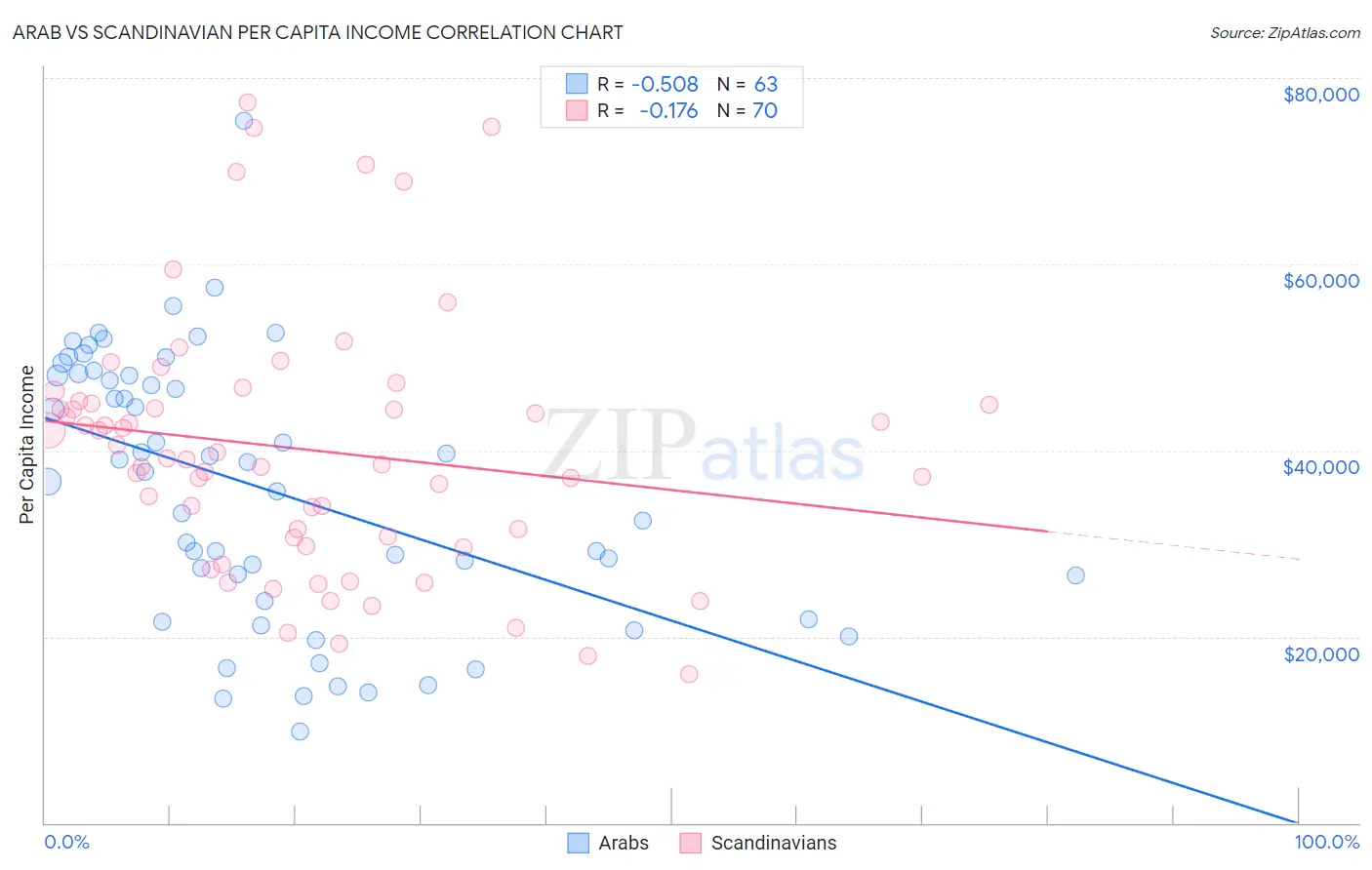 Arab vs Scandinavian Per Capita Income