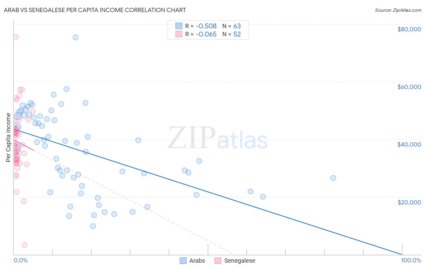 Arab vs Senegalese Per Capita Income