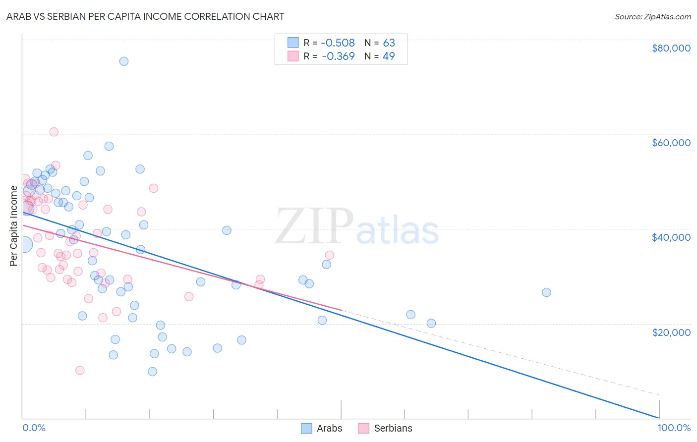 Arab vs Serbian Per Capita Income