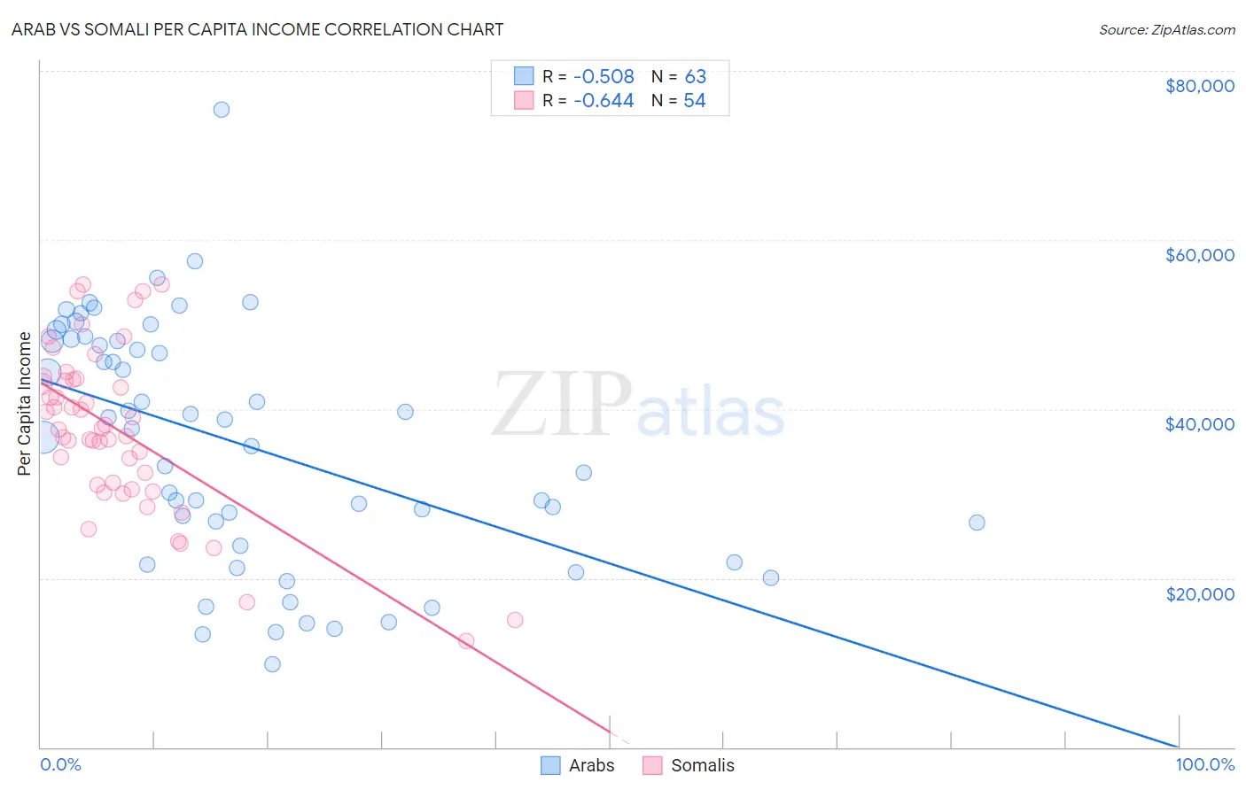 Arab vs Somali Per Capita Income