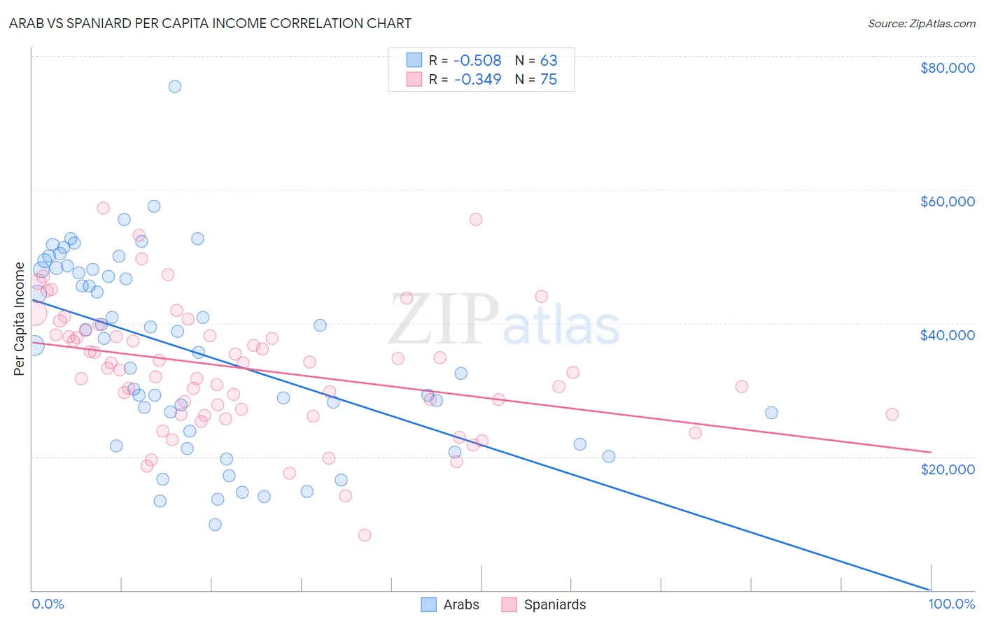 Arab vs Spaniard Per Capita Income