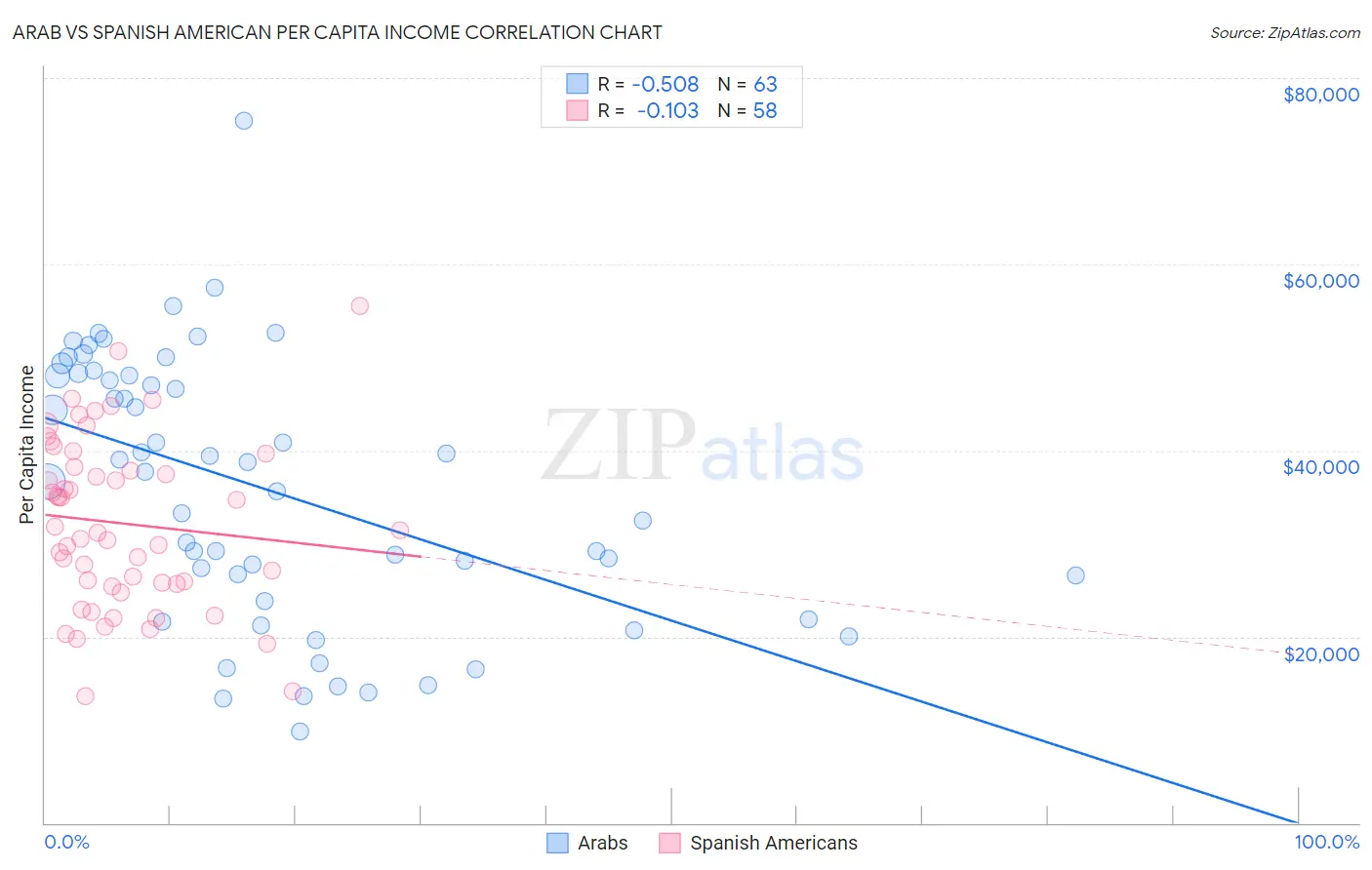 Arab vs Spanish American Per Capita Income