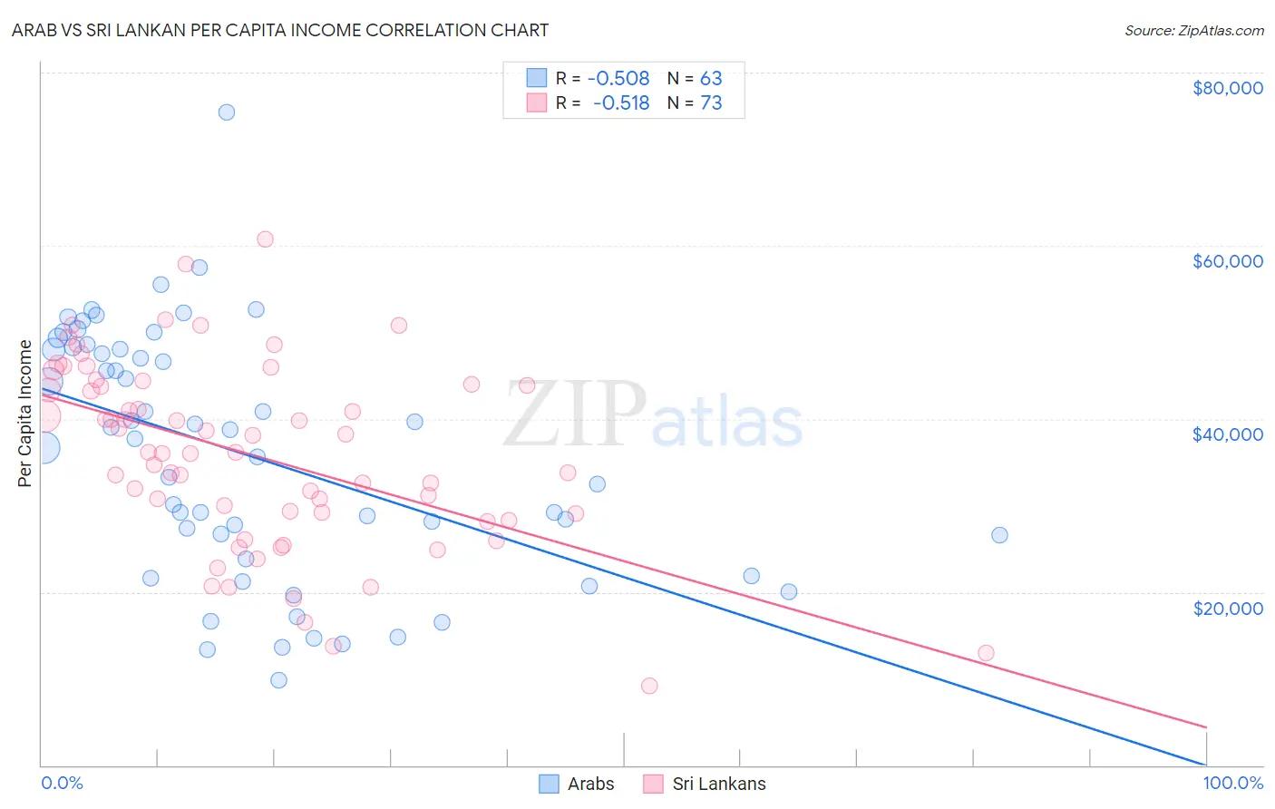 Arab vs Sri Lankan Per Capita Income