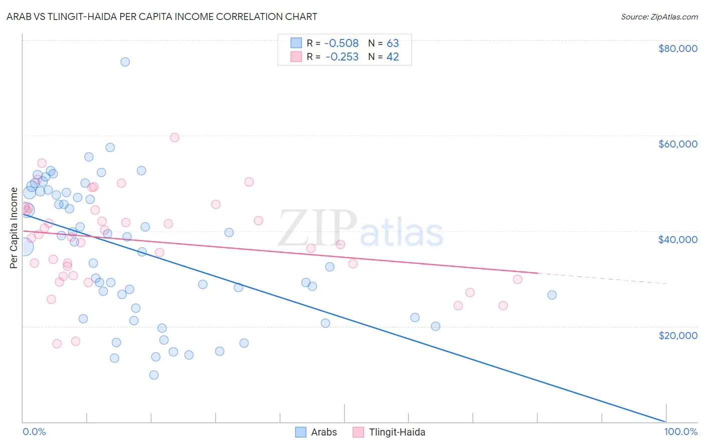 Arab vs Tlingit-Haida Per Capita Income