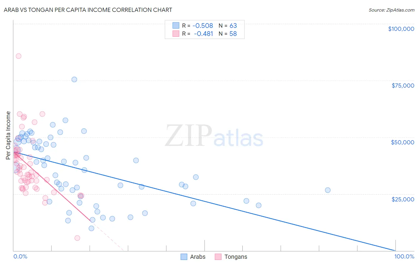 Arab vs Tongan Per Capita Income