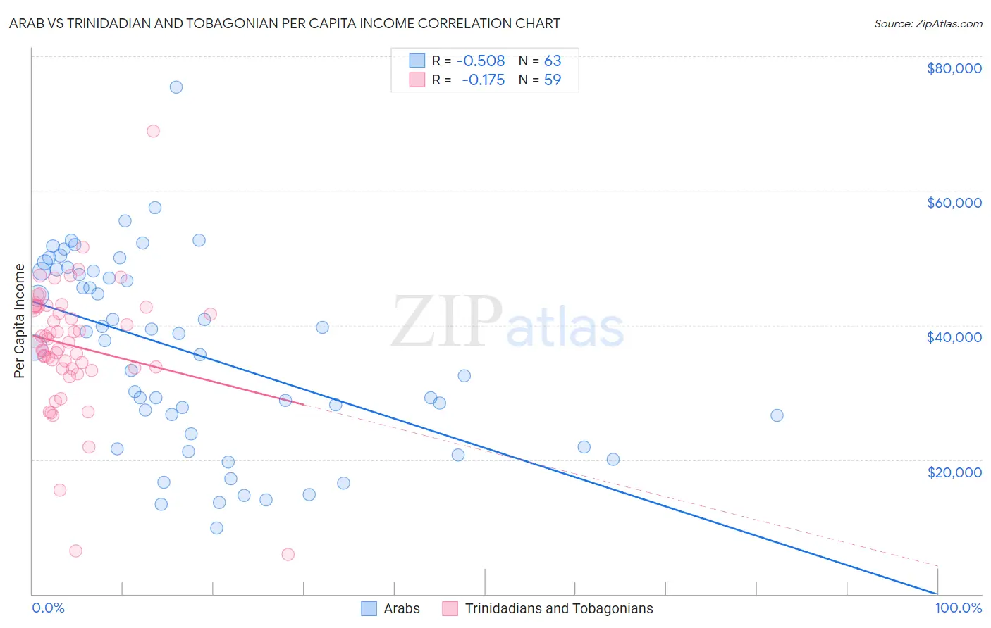 Arab vs Trinidadian and Tobagonian Per Capita Income