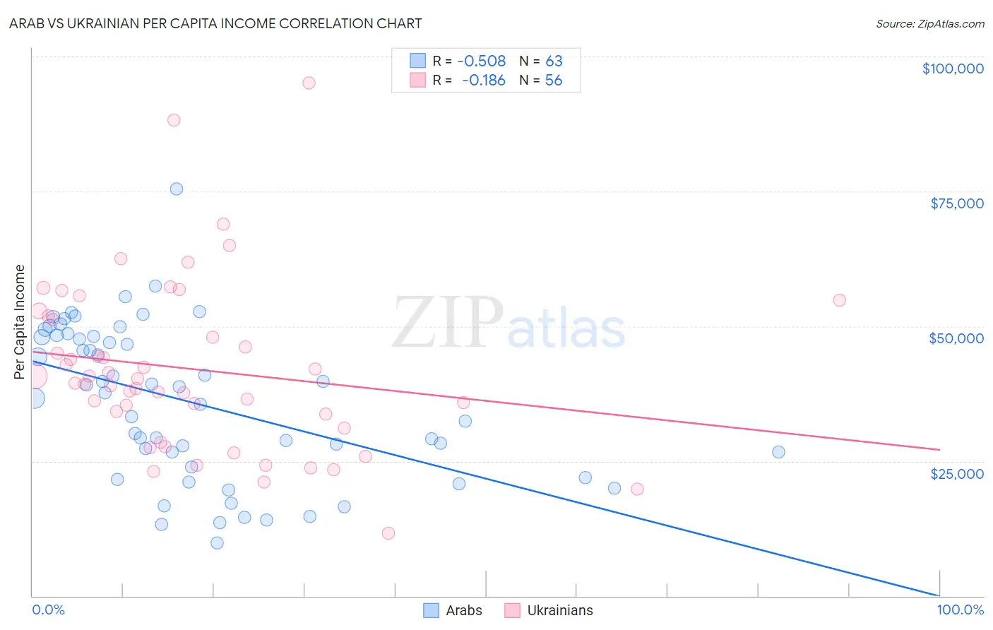 Arab vs Ukrainian Per Capita Income