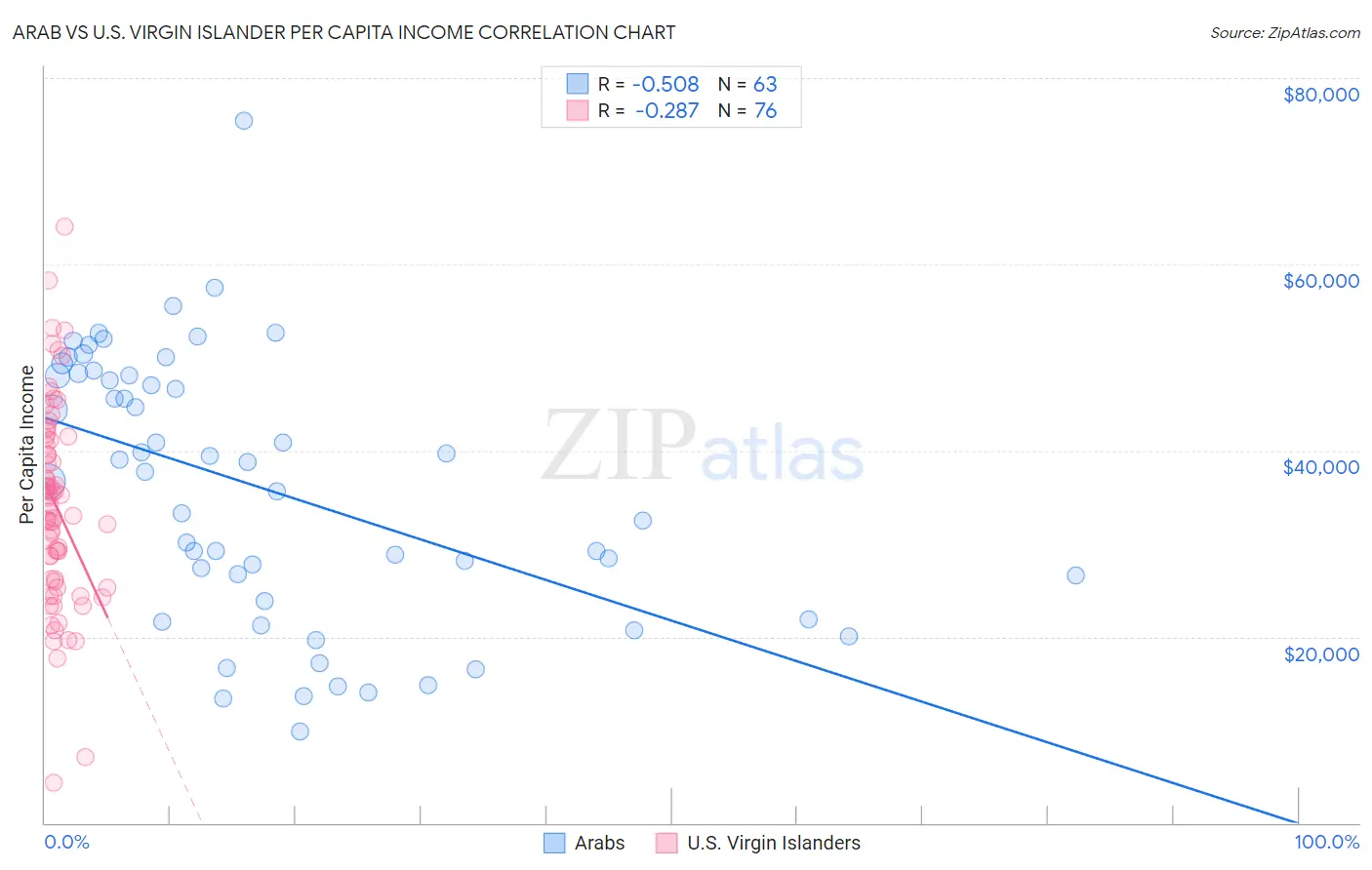 Arab vs U.S. Virgin Islander Per Capita Income