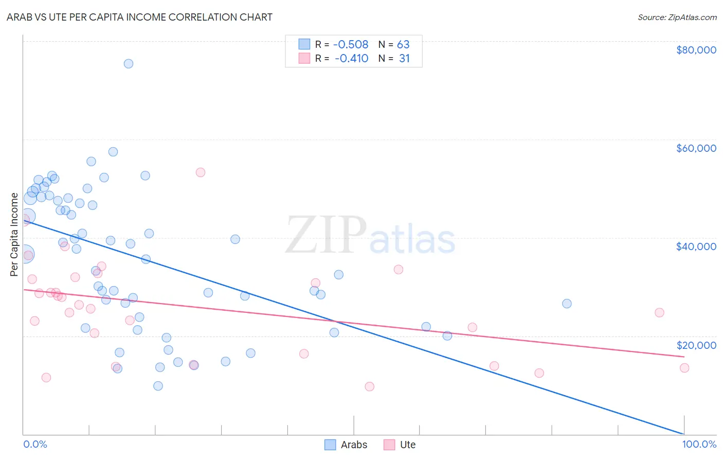 Arab vs Ute Per Capita Income