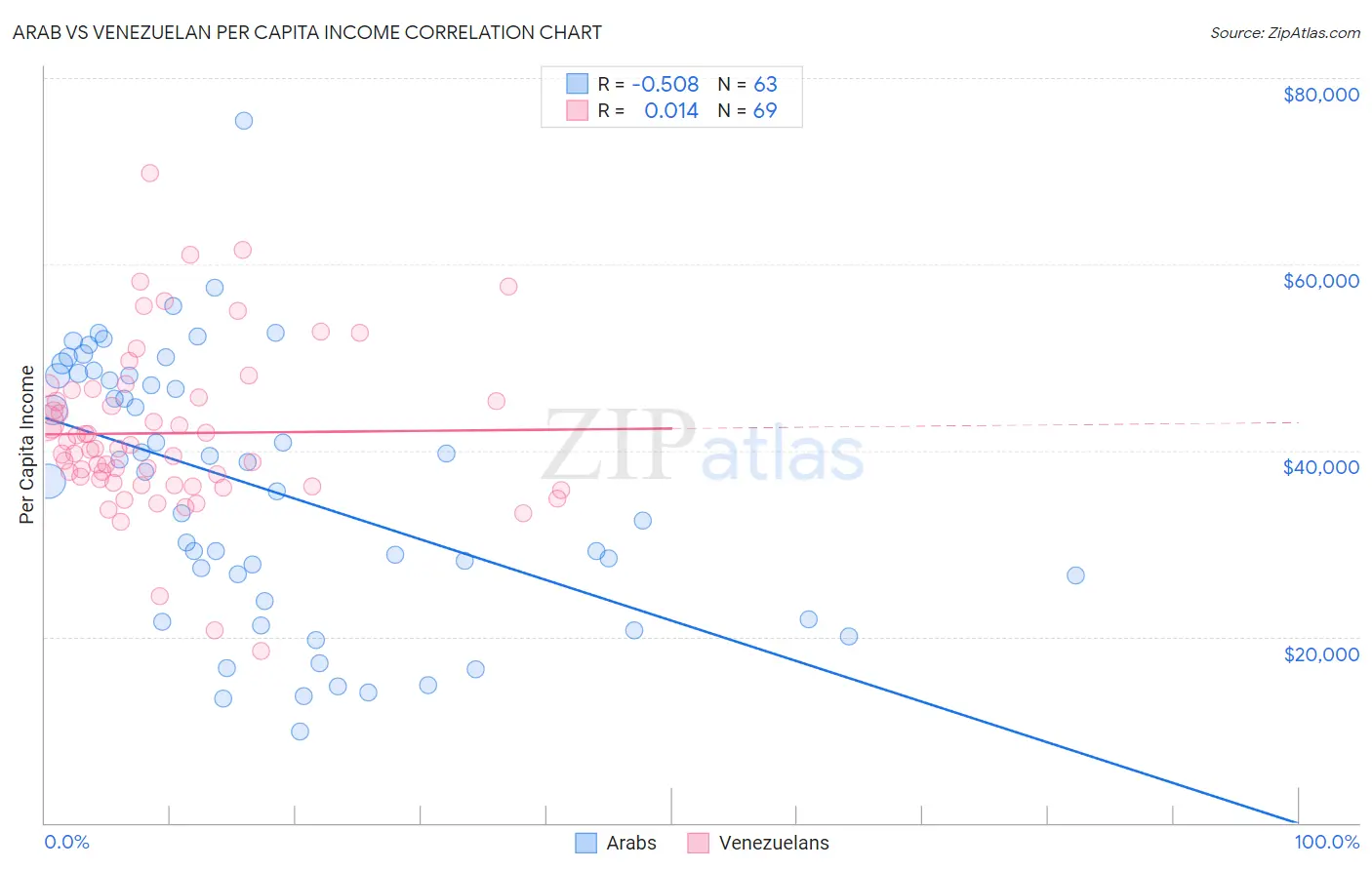 Arab vs Venezuelan Per Capita Income