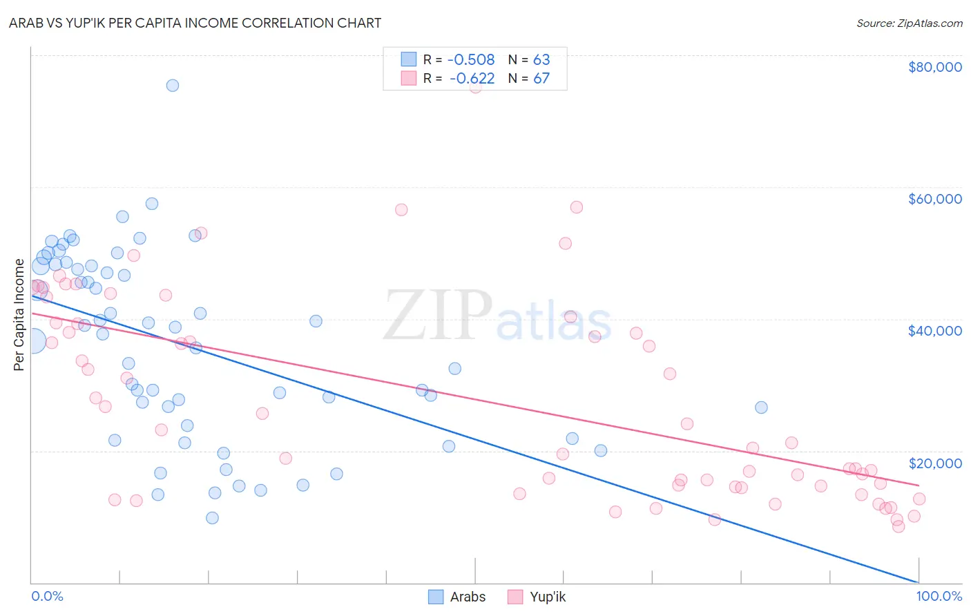 Arab vs Yup'ik Per Capita Income