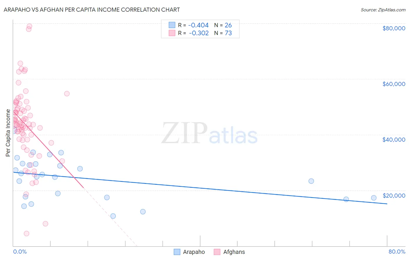 Arapaho vs Afghan Per Capita Income